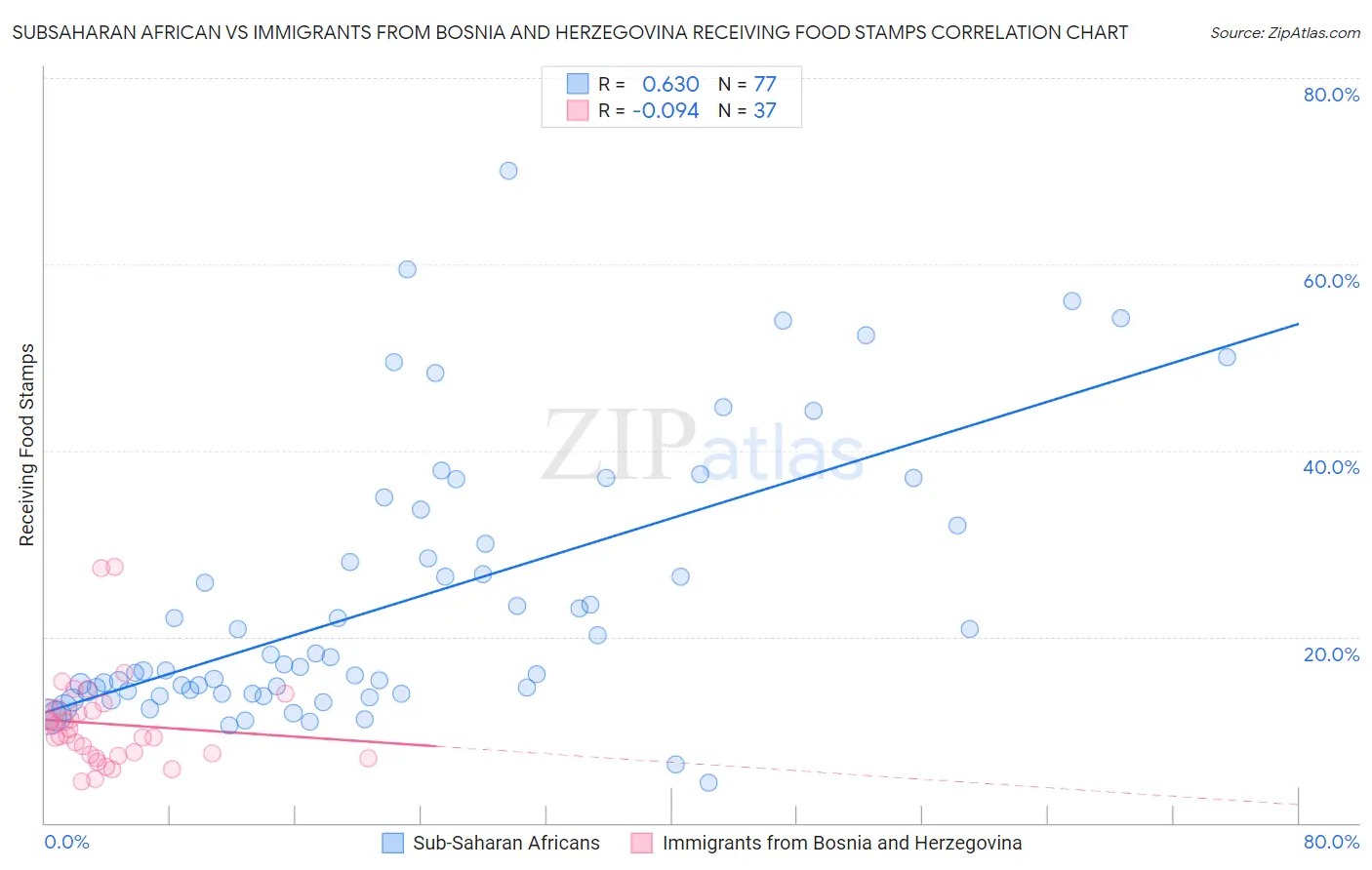 Subsaharan African vs Immigrants from Bosnia and Herzegovina Receiving Food Stamps