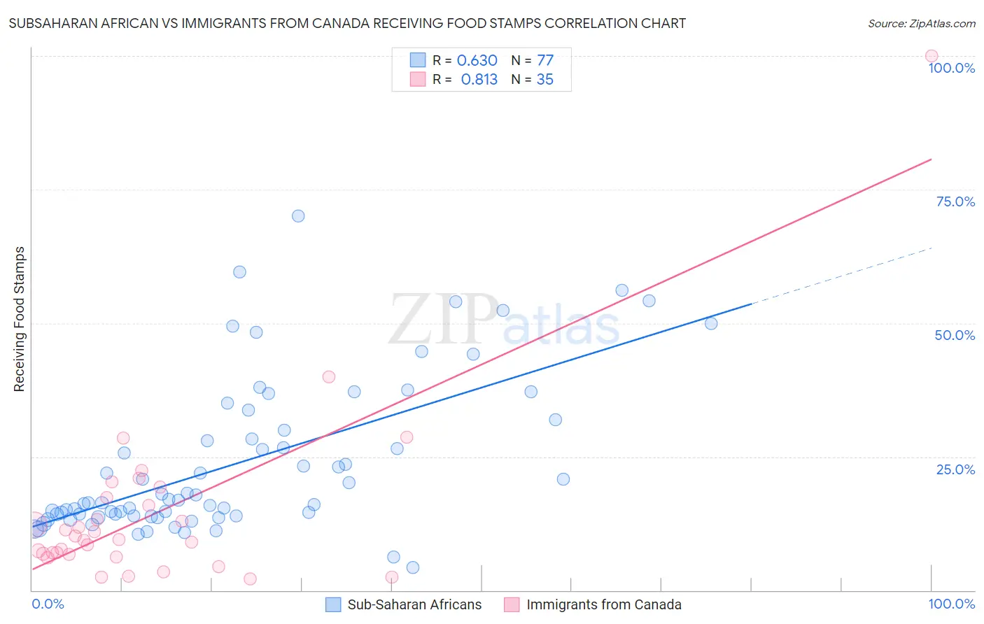 Subsaharan African vs Immigrants from Canada Receiving Food Stamps