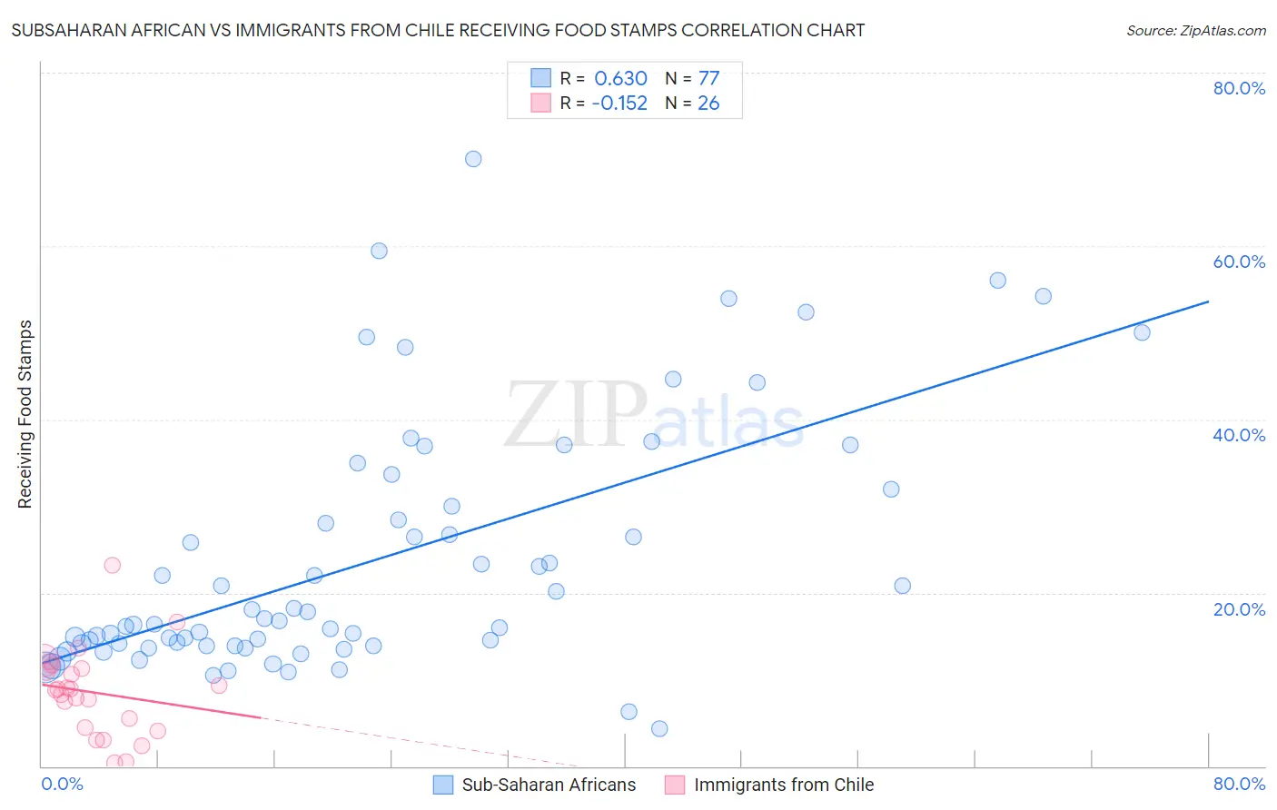 Subsaharan African vs Immigrants from Chile Receiving Food Stamps