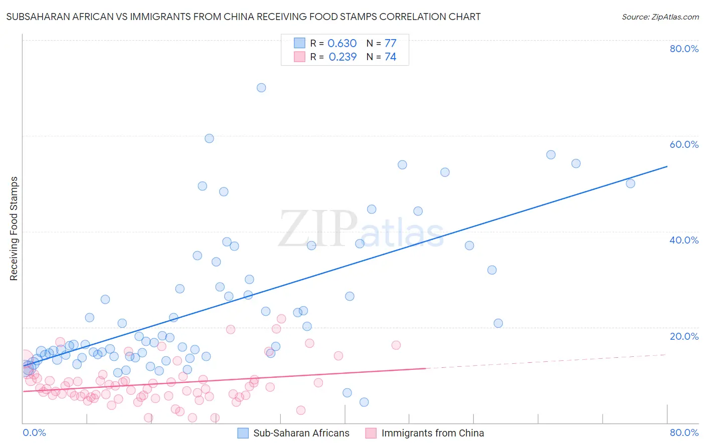 Subsaharan African vs Immigrants from China Receiving Food Stamps