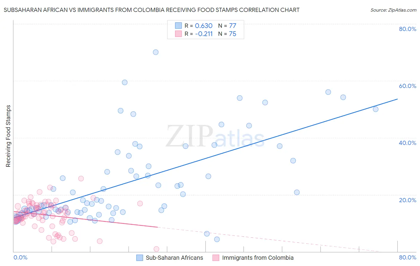 Subsaharan African vs Immigrants from Colombia Receiving Food Stamps