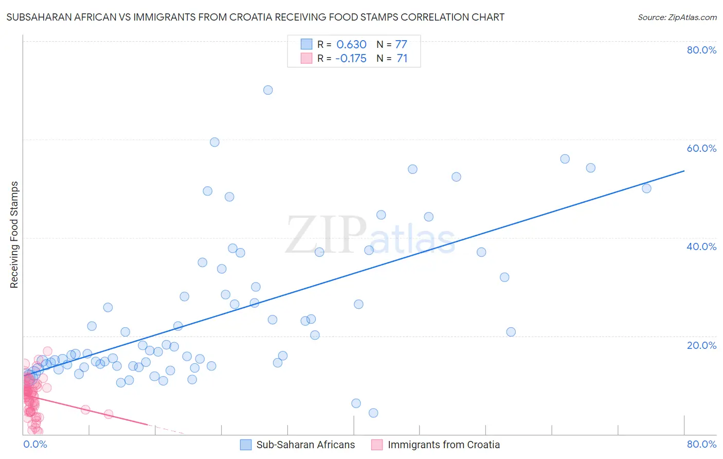 Subsaharan African vs Immigrants from Croatia Receiving Food Stamps