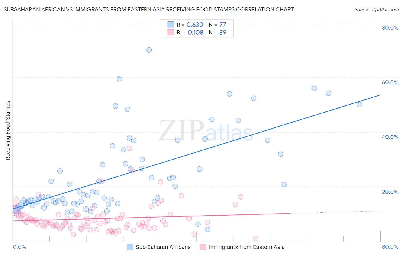 Subsaharan African vs Immigrants from Eastern Asia Receiving Food Stamps