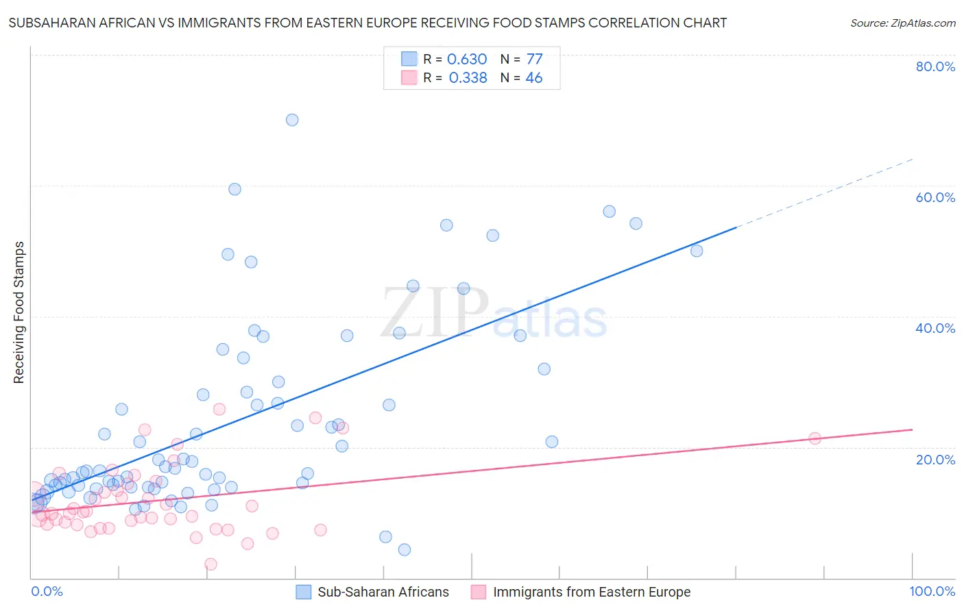 Subsaharan African vs Immigrants from Eastern Europe Receiving Food Stamps