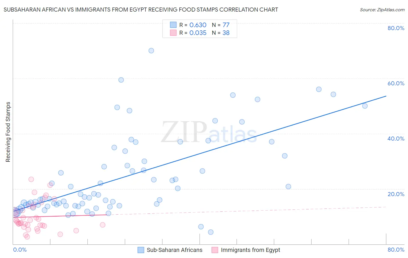 Subsaharan African vs Immigrants from Egypt Receiving Food Stamps