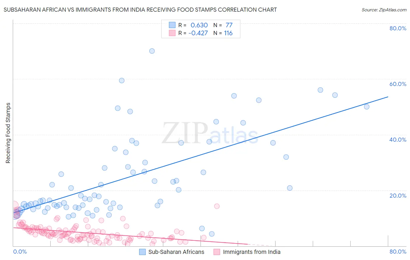 Subsaharan African vs Immigrants from India Receiving Food Stamps