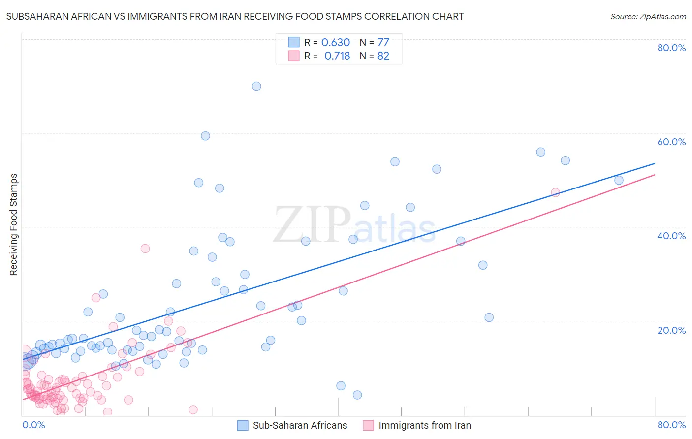 Subsaharan African vs Immigrants from Iran Receiving Food Stamps