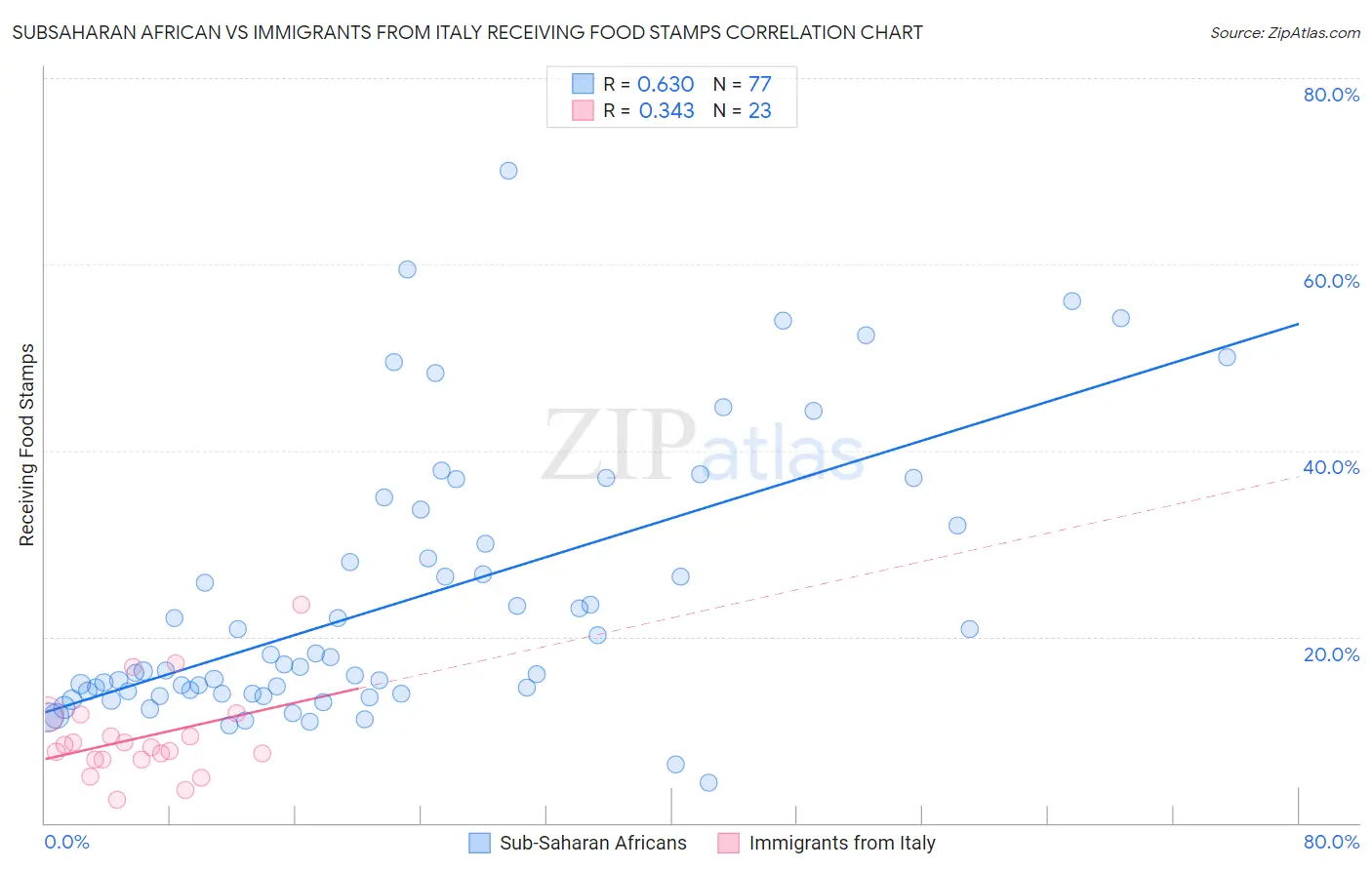 Subsaharan African vs Immigrants from Italy Receiving Food Stamps