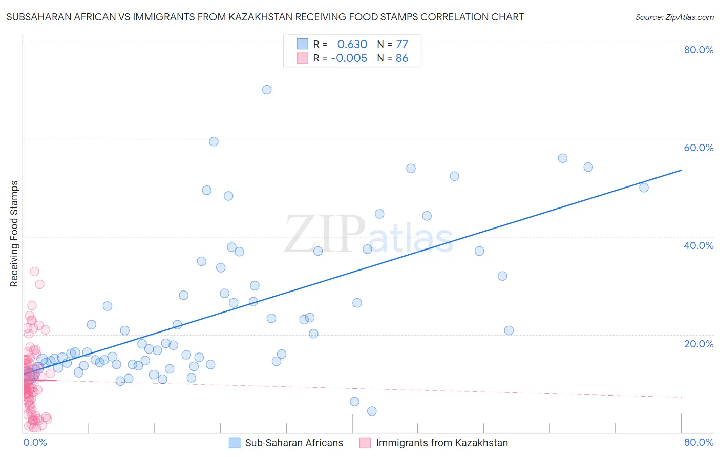 Subsaharan African vs Immigrants from Kazakhstan Receiving Food Stamps