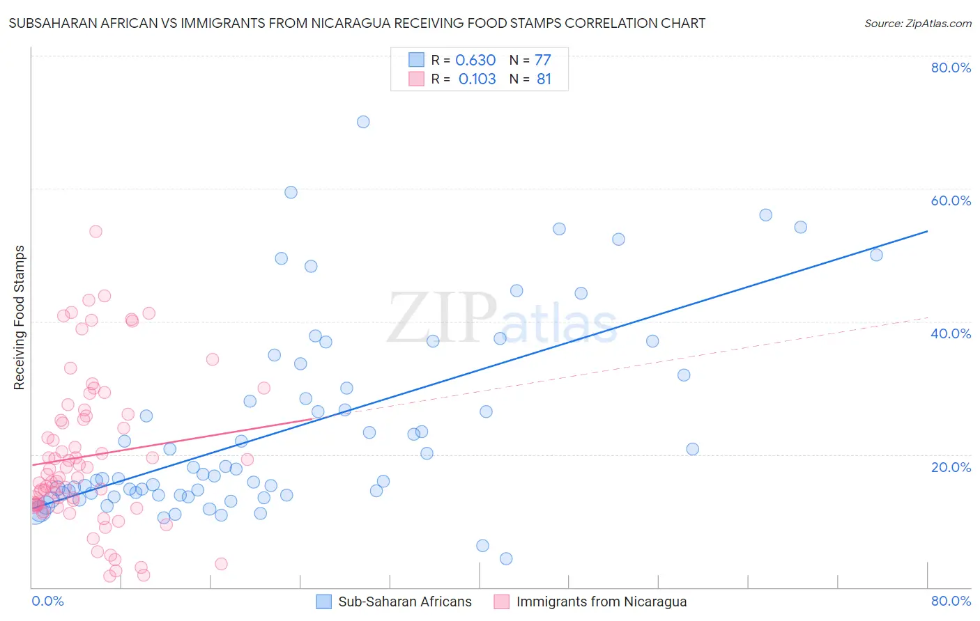 Subsaharan African vs Immigrants from Nicaragua Receiving Food Stamps