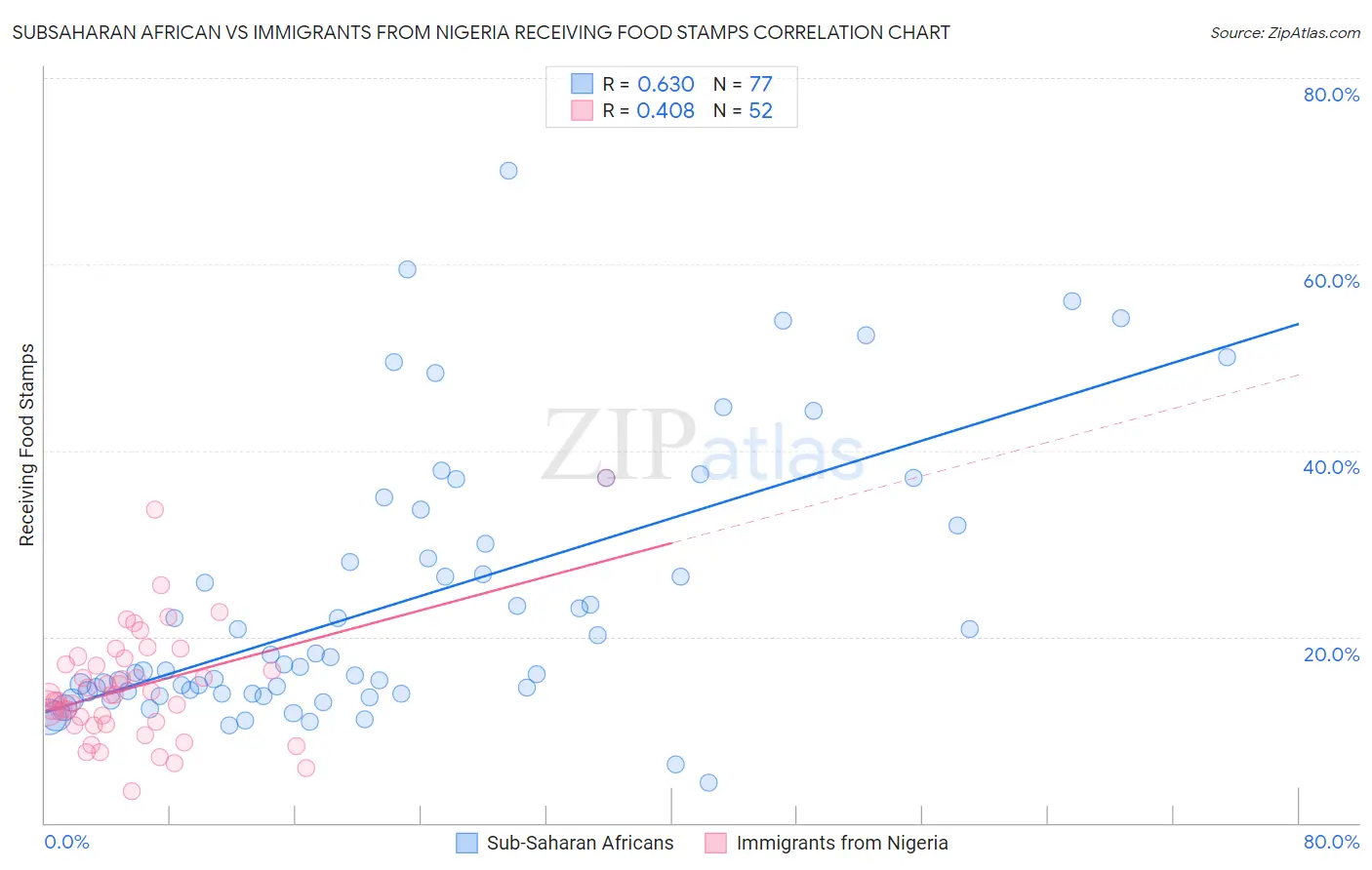 Subsaharan African vs Immigrants from Nigeria Receiving Food Stamps