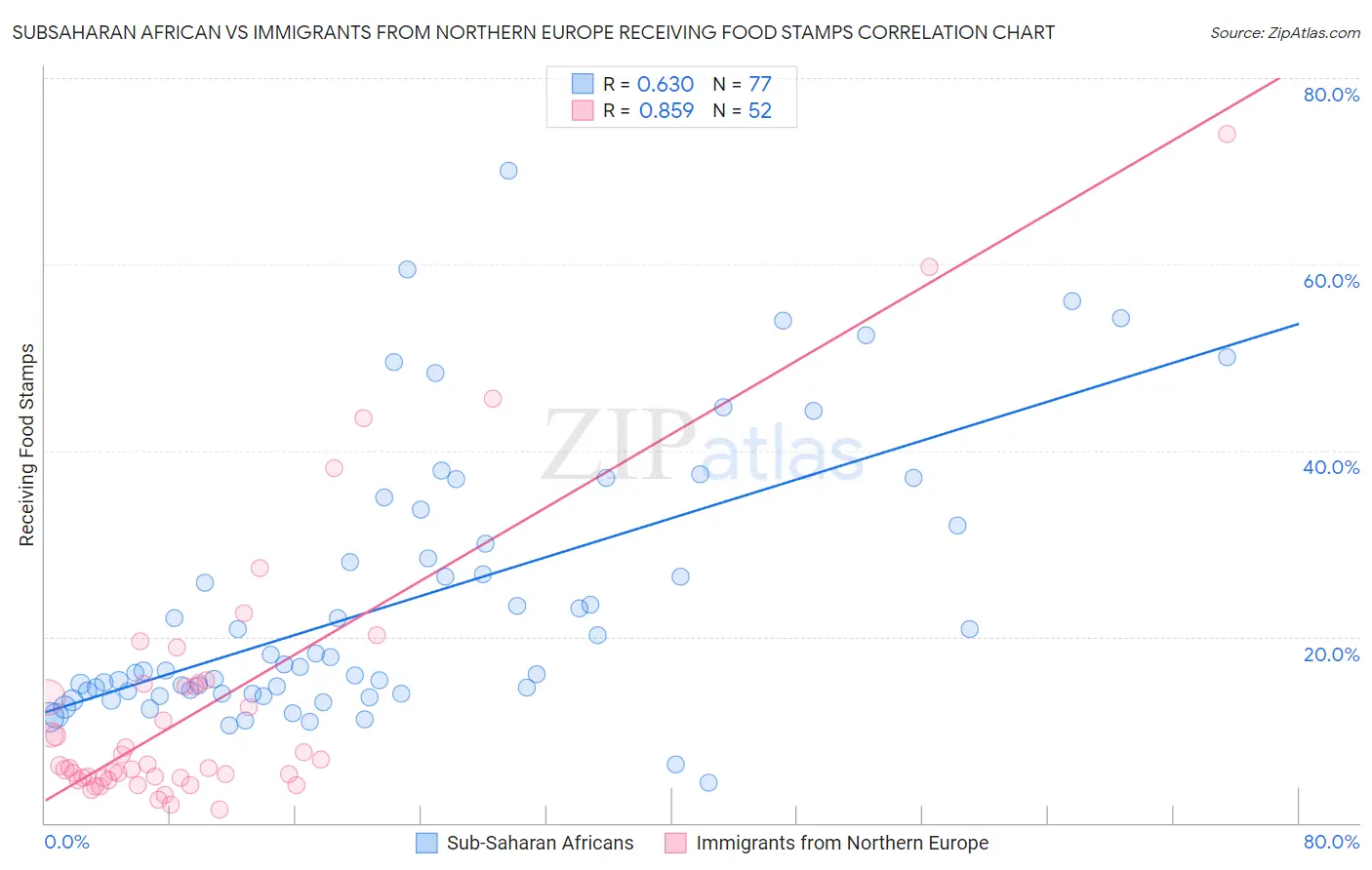 Subsaharan African vs Immigrants from Northern Europe Receiving Food Stamps