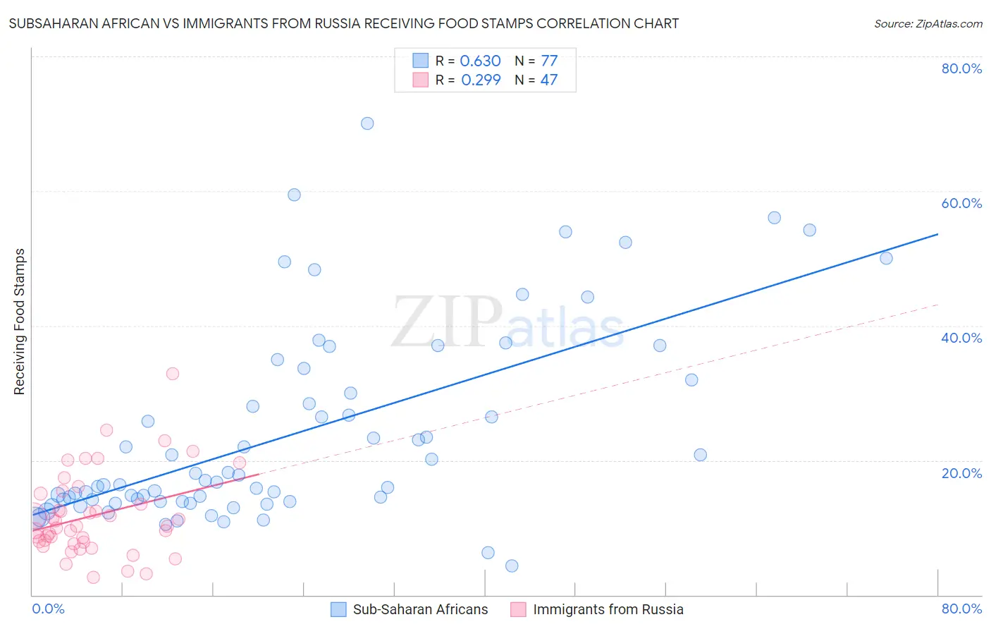 Subsaharan African vs Immigrants from Russia Receiving Food Stamps