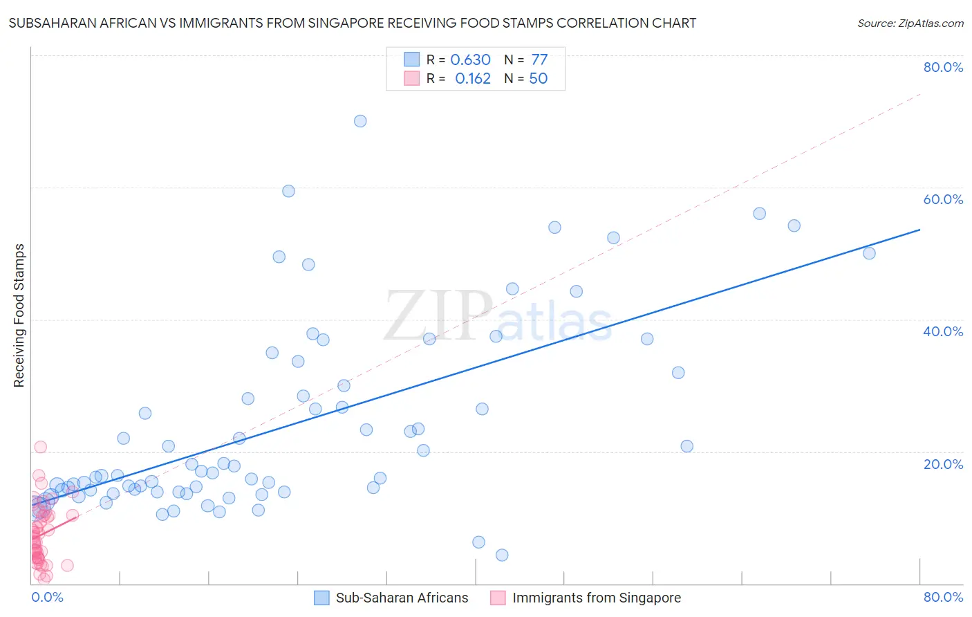 Subsaharan African vs Immigrants from Singapore Receiving Food Stamps