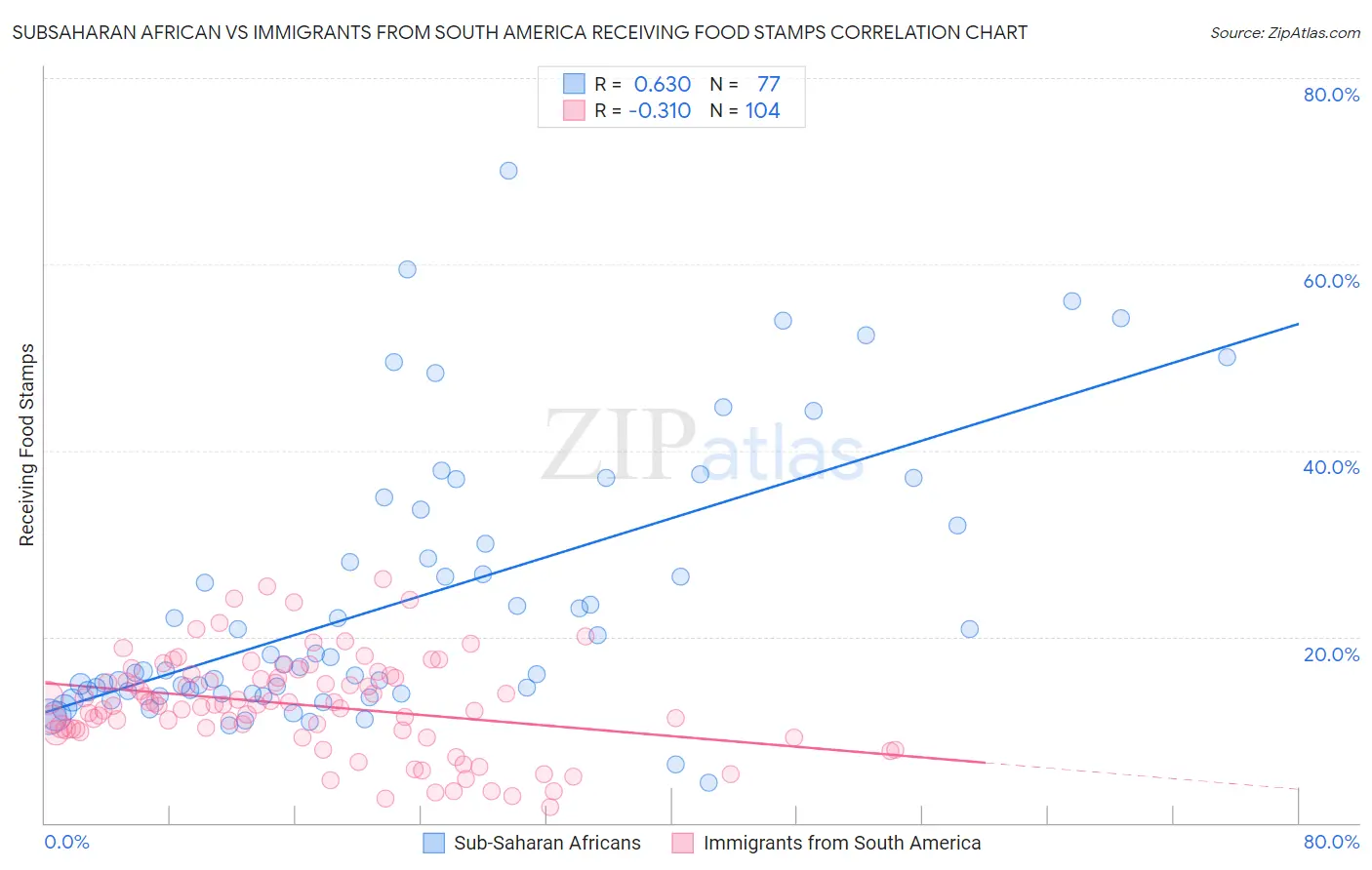 Subsaharan African vs Immigrants from South America Receiving Food Stamps