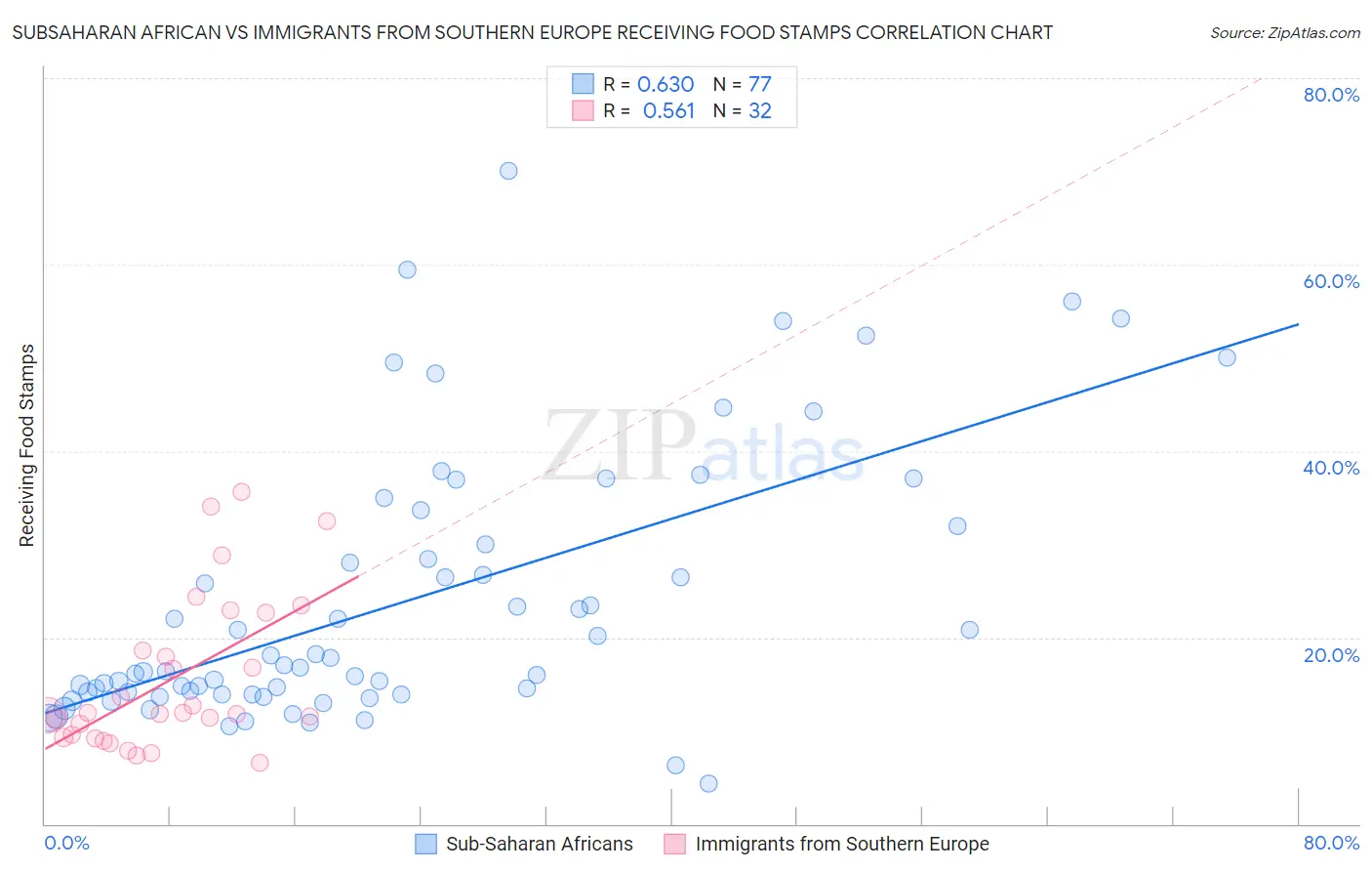 Subsaharan African vs Immigrants from Southern Europe Receiving Food Stamps