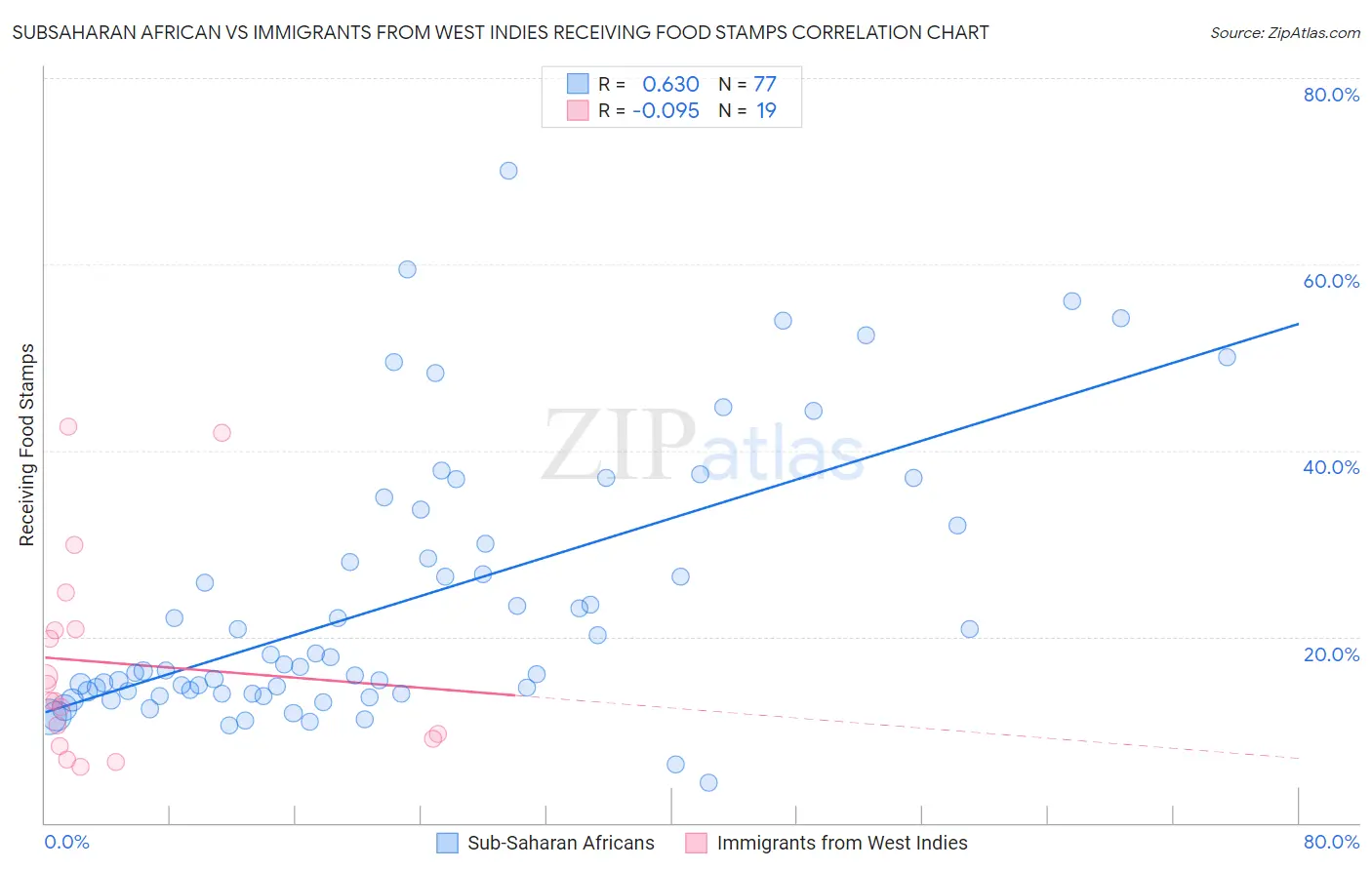 Subsaharan African vs Immigrants from West Indies Receiving Food Stamps