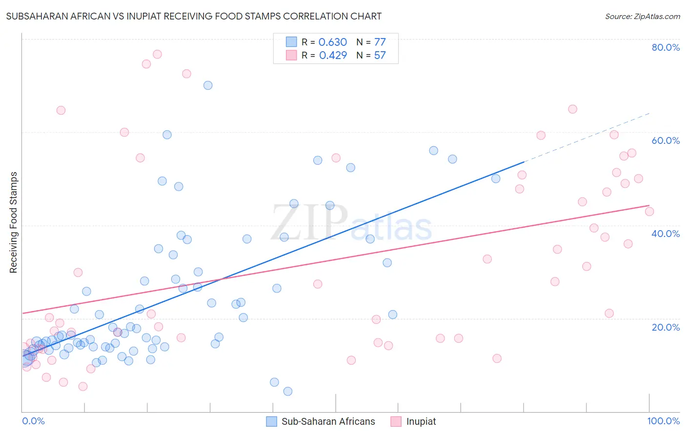 Subsaharan African vs Inupiat Receiving Food Stamps