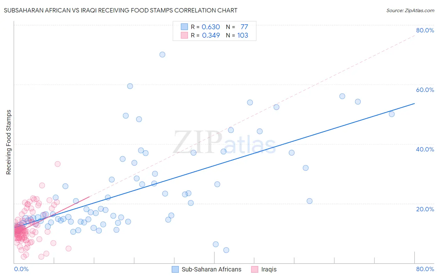 Subsaharan African vs Iraqi Receiving Food Stamps