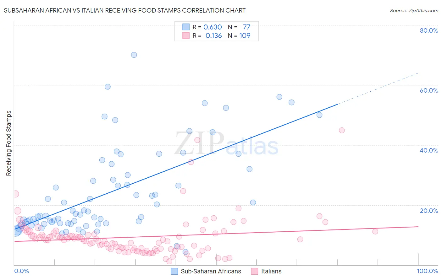 Subsaharan African vs Italian Receiving Food Stamps