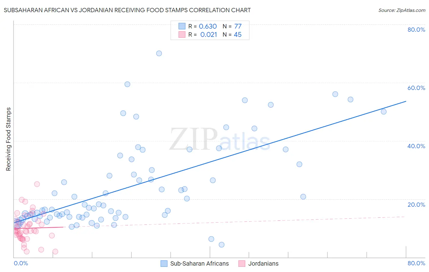 Subsaharan African vs Jordanian Receiving Food Stamps