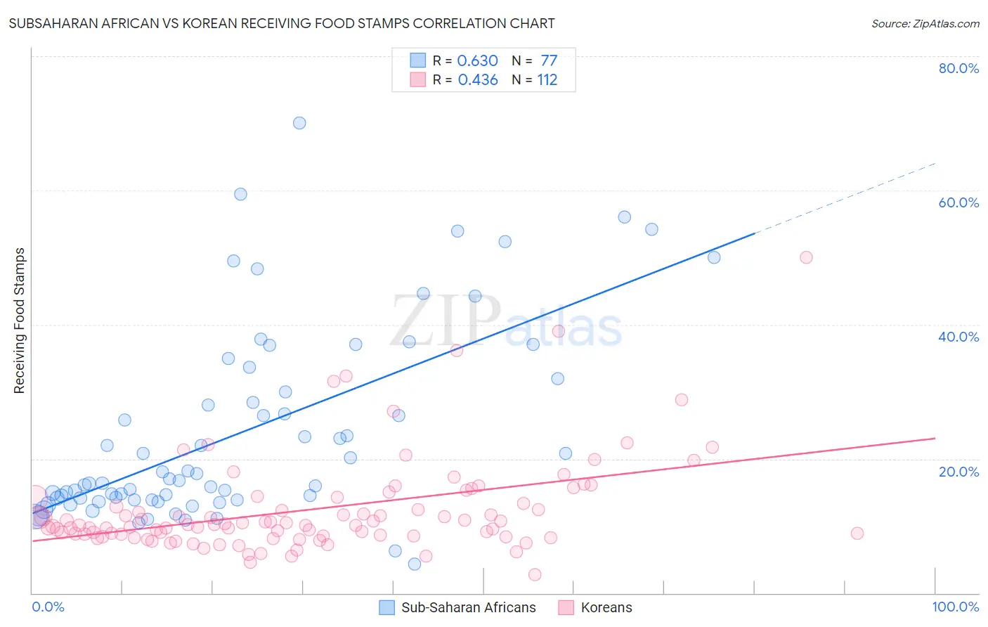 Subsaharan African vs Korean Receiving Food Stamps