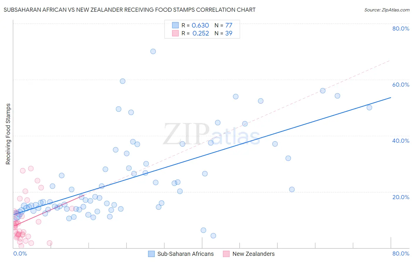 Subsaharan African vs New Zealander Receiving Food Stamps