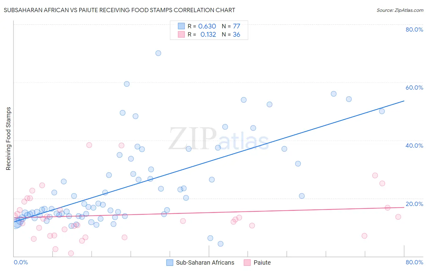 Subsaharan African vs Paiute Receiving Food Stamps