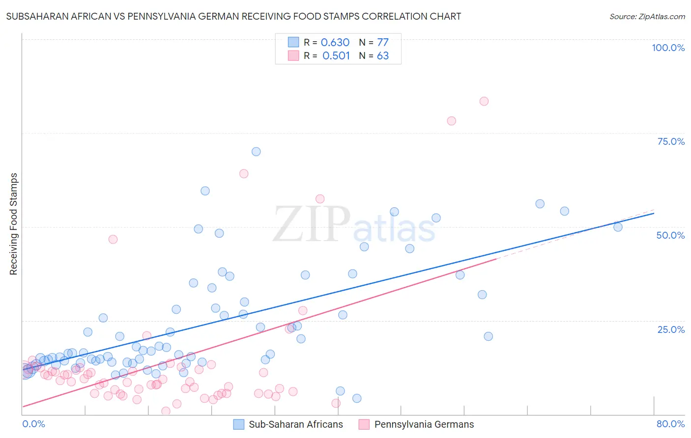 Subsaharan African vs Pennsylvania German Receiving Food Stamps