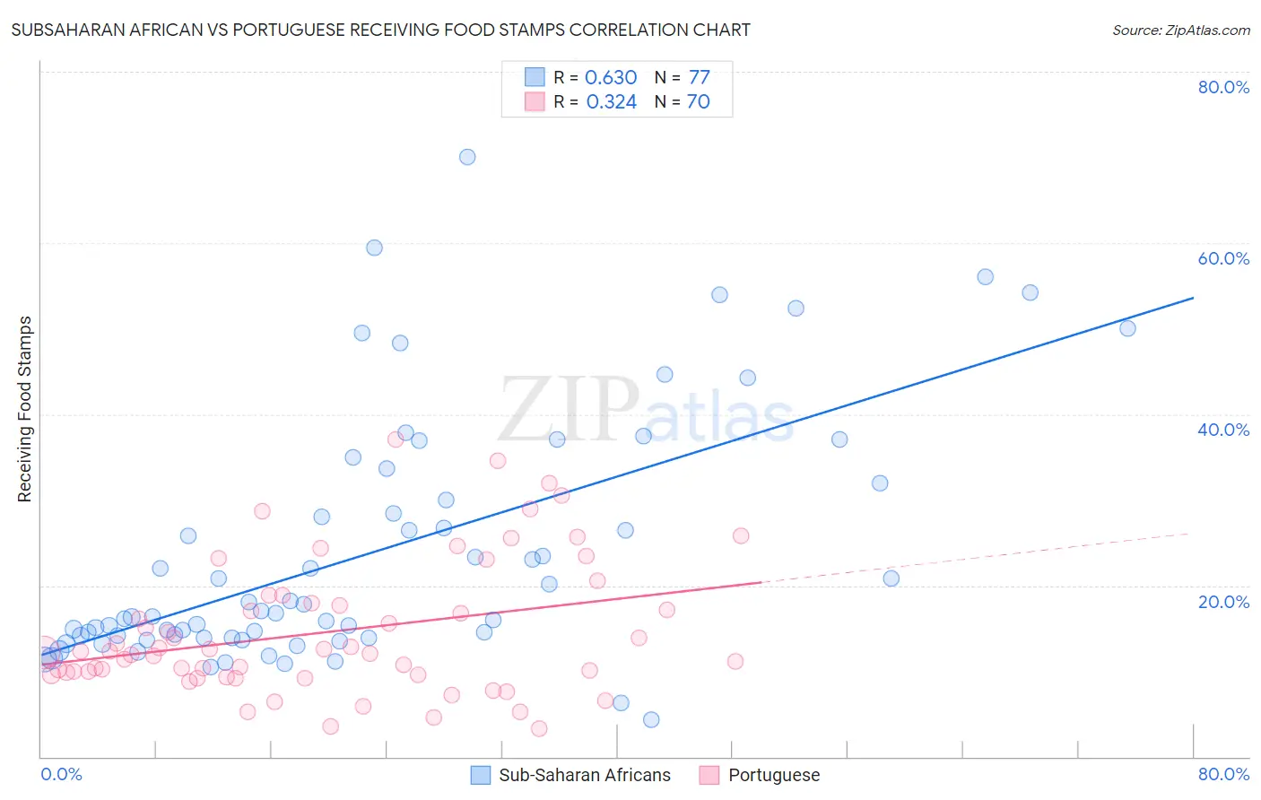 Subsaharan African vs Portuguese Receiving Food Stamps