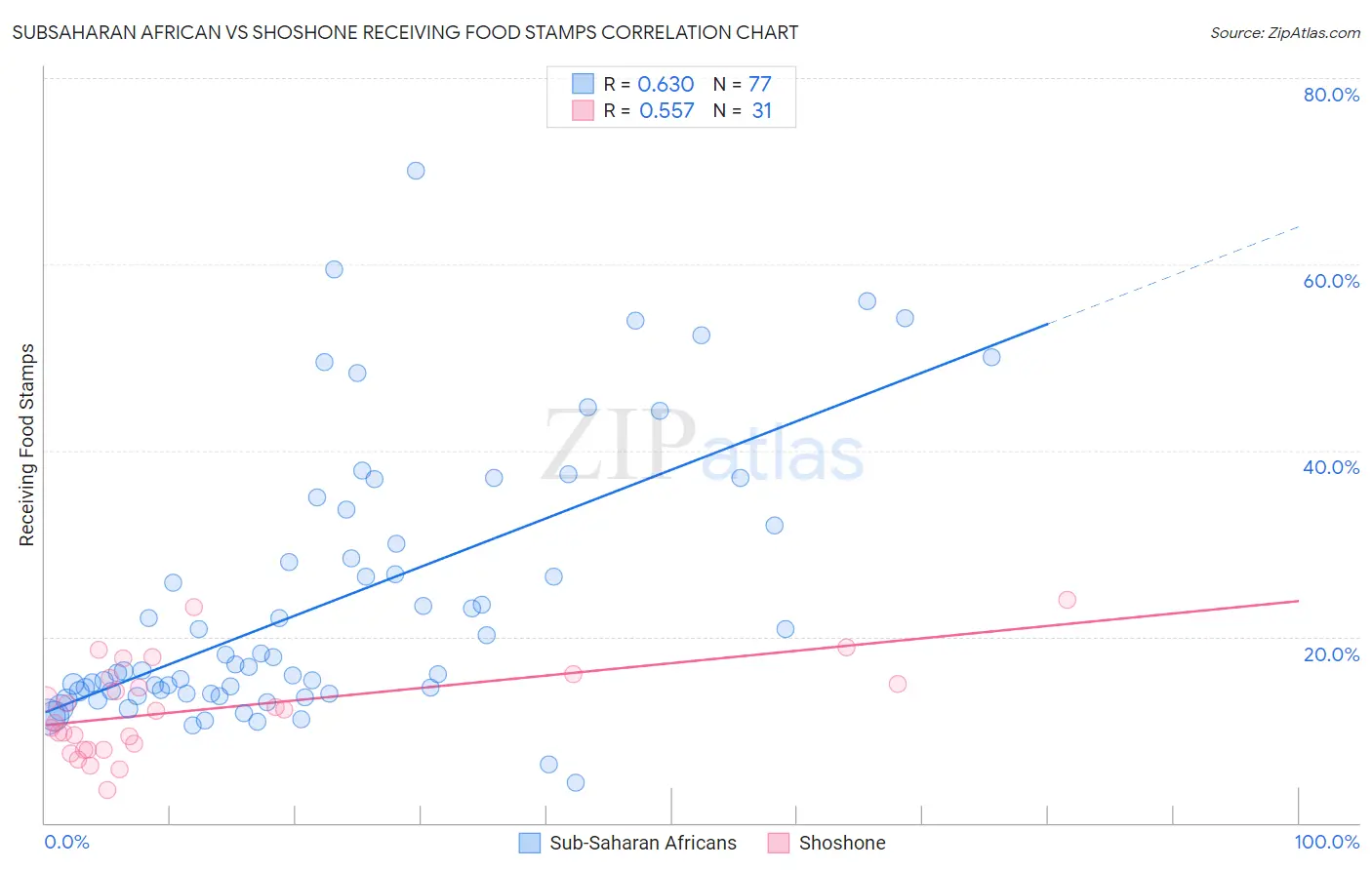 Subsaharan African vs Shoshone Receiving Food Stamps