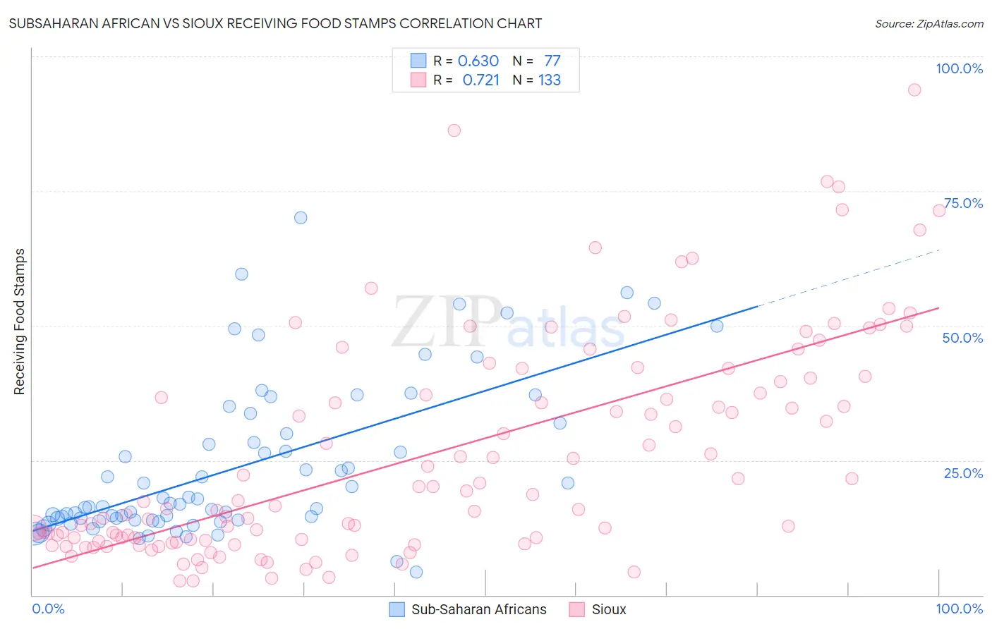 Subsaharan African vs Sioux Receiving Food Stamps