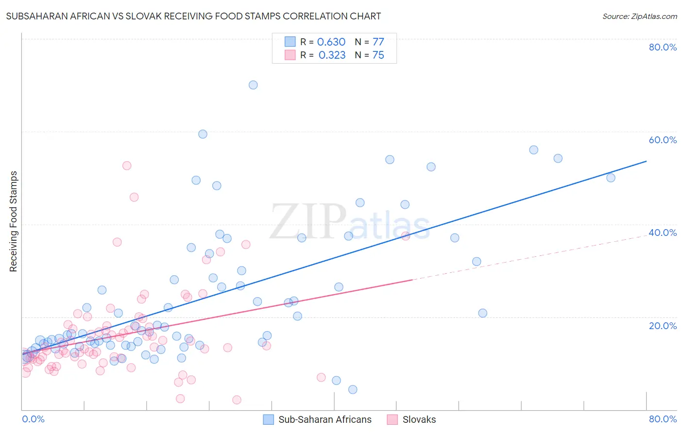 Subsaharan African vs Slovak Receiving Food Stamps