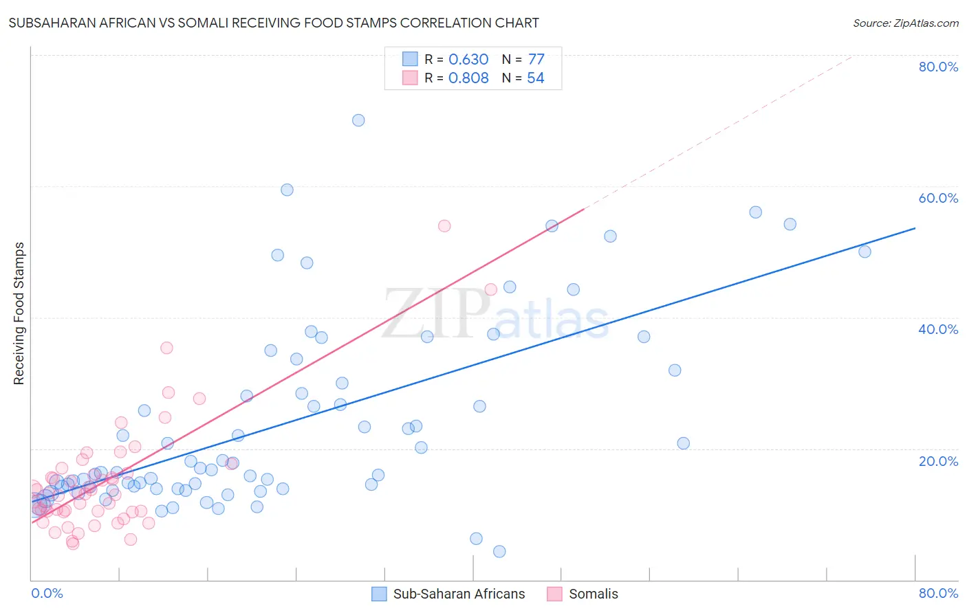 Subsaharan African vs Somali Receiving Food Stamps