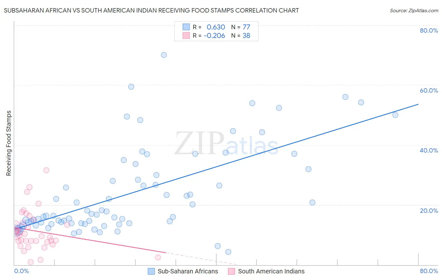 Subsaharan African vs South American Indian Receiving Food Stamps