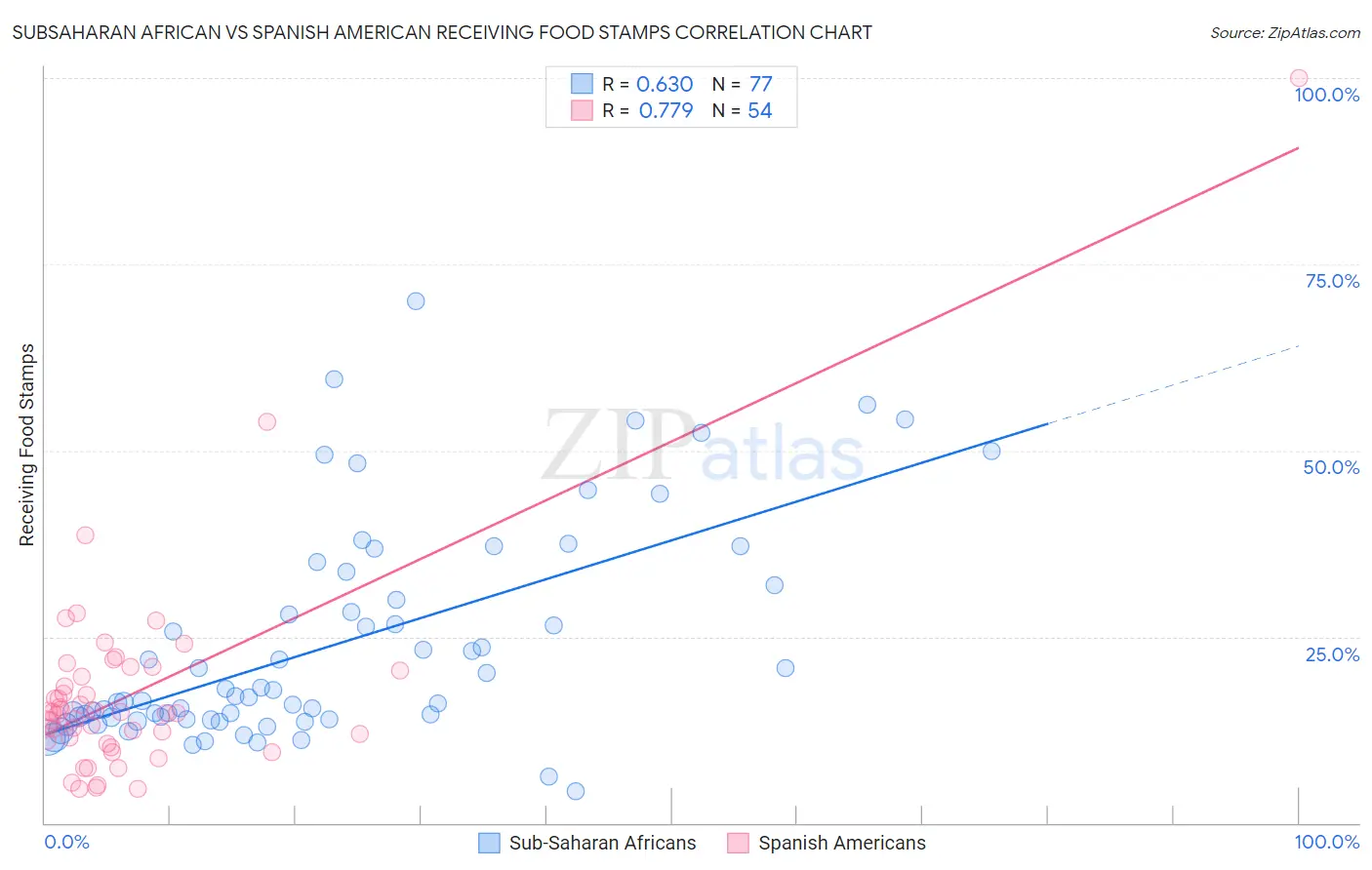 Subsaharan African vs Spanish American Receiving Food Stamps