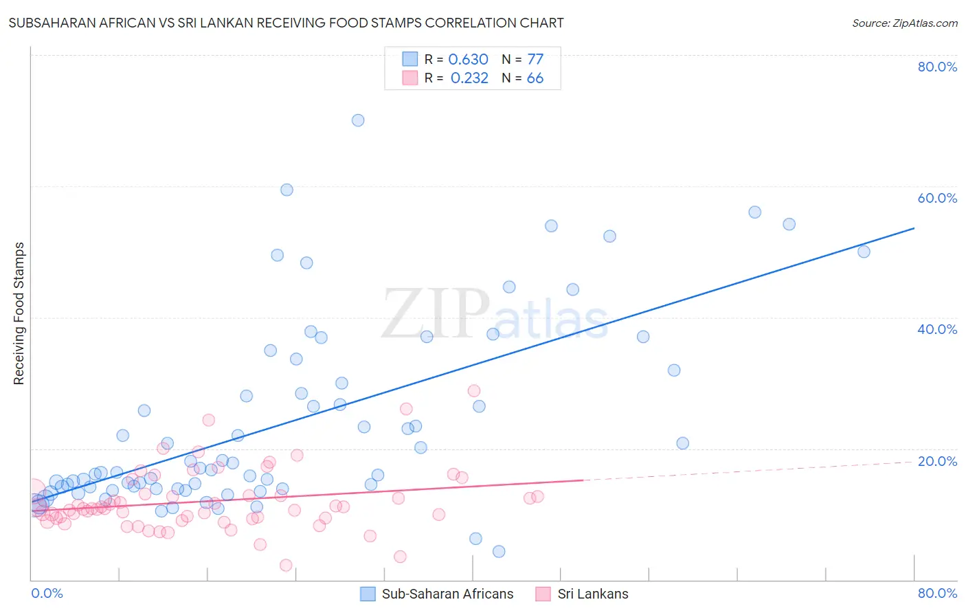 Subsaharan African vs Sri Lankan Receiving Food Stamps