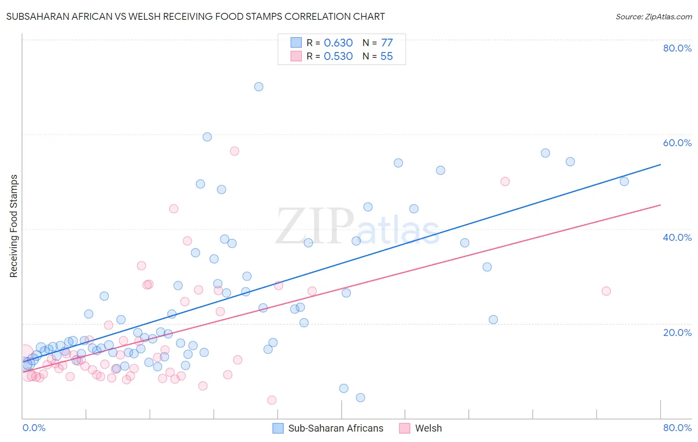 Subsaharan African vs Welsh Receiving Food Stamps