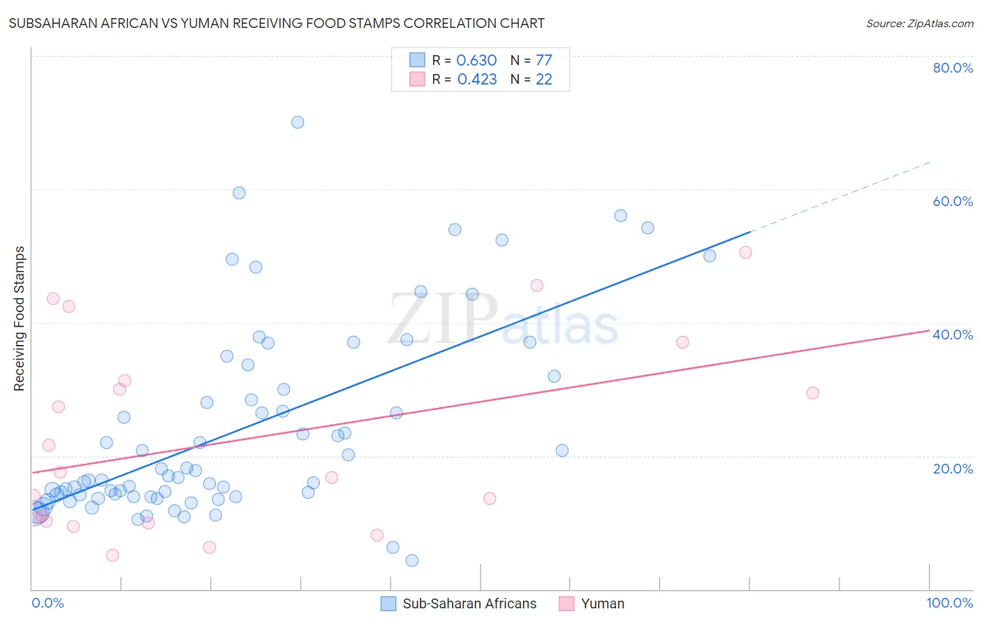 Subsaharan African vs Yuman Receiving Food Stamps