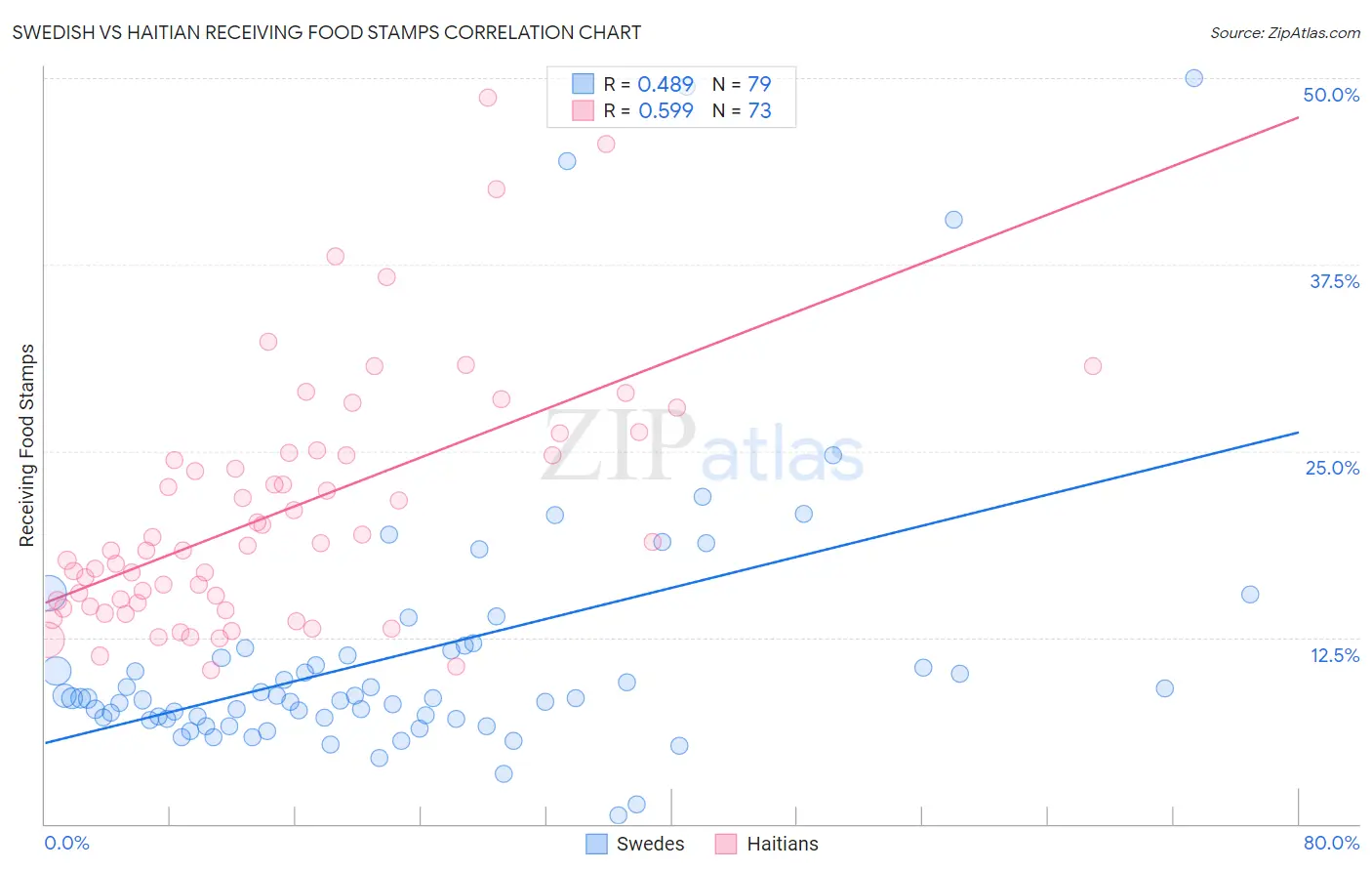 Swedish vs Haitian Receiving Food Stamps