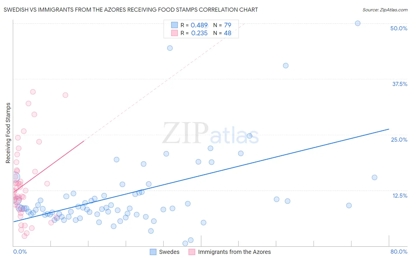 Swedish vs Immigrants from the Azores Receiving Food Stamps