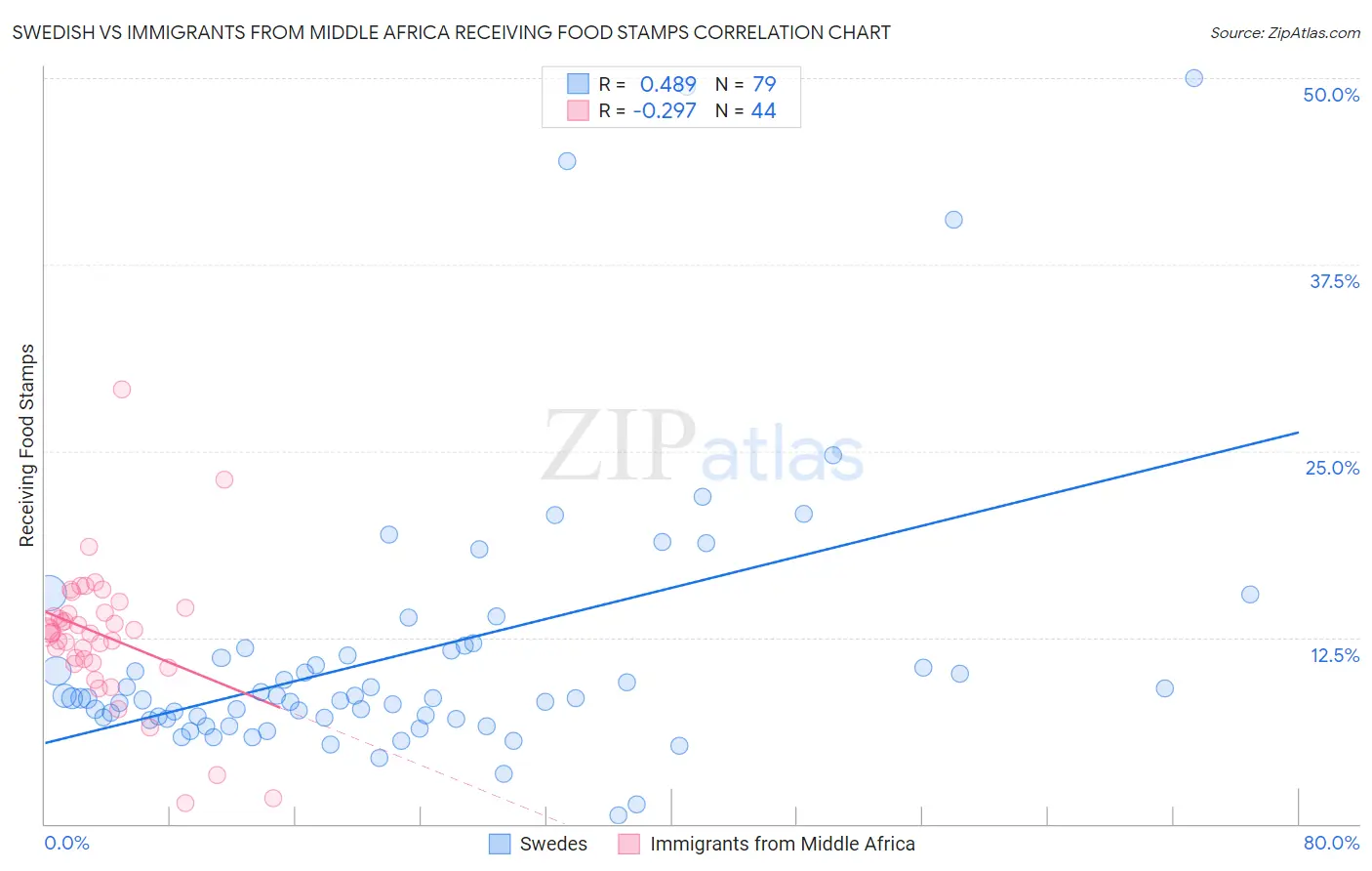 Swedish vs Immigrants from Middle Africa Receiving Food Stamps