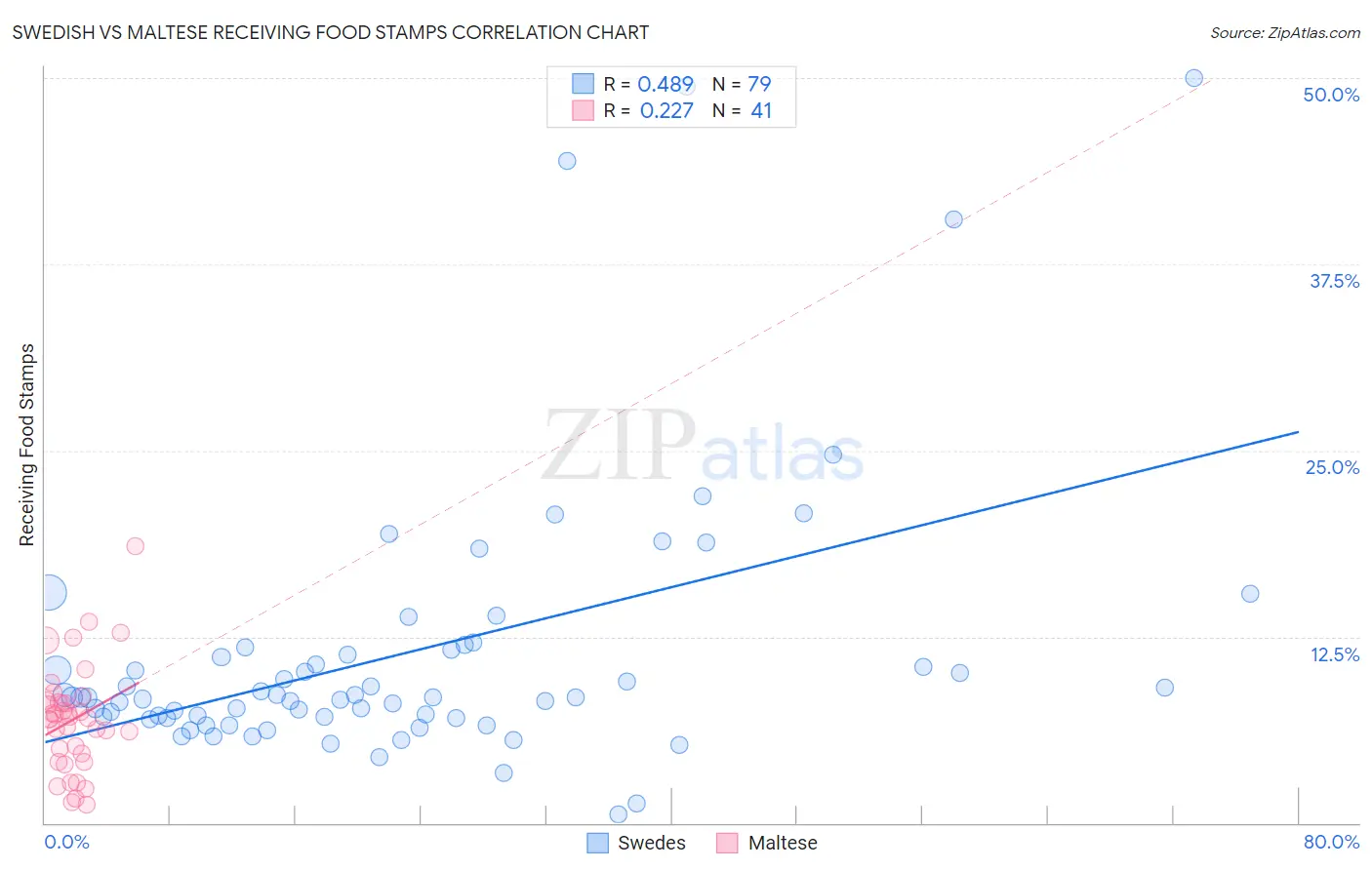 Swedish vs Maltese Receiving Food Stamps