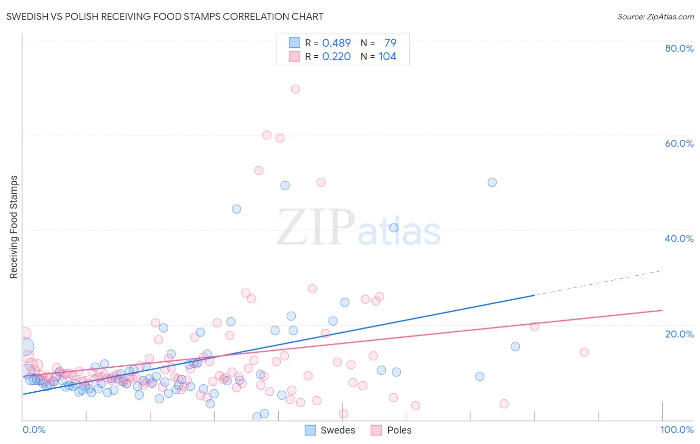 Swedish vs Polish Receiving Food Stamps