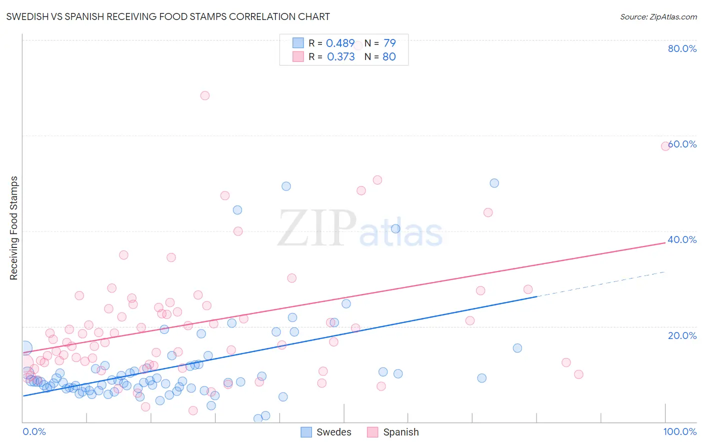 Swedish vs Spanish Receiving Food Stamps