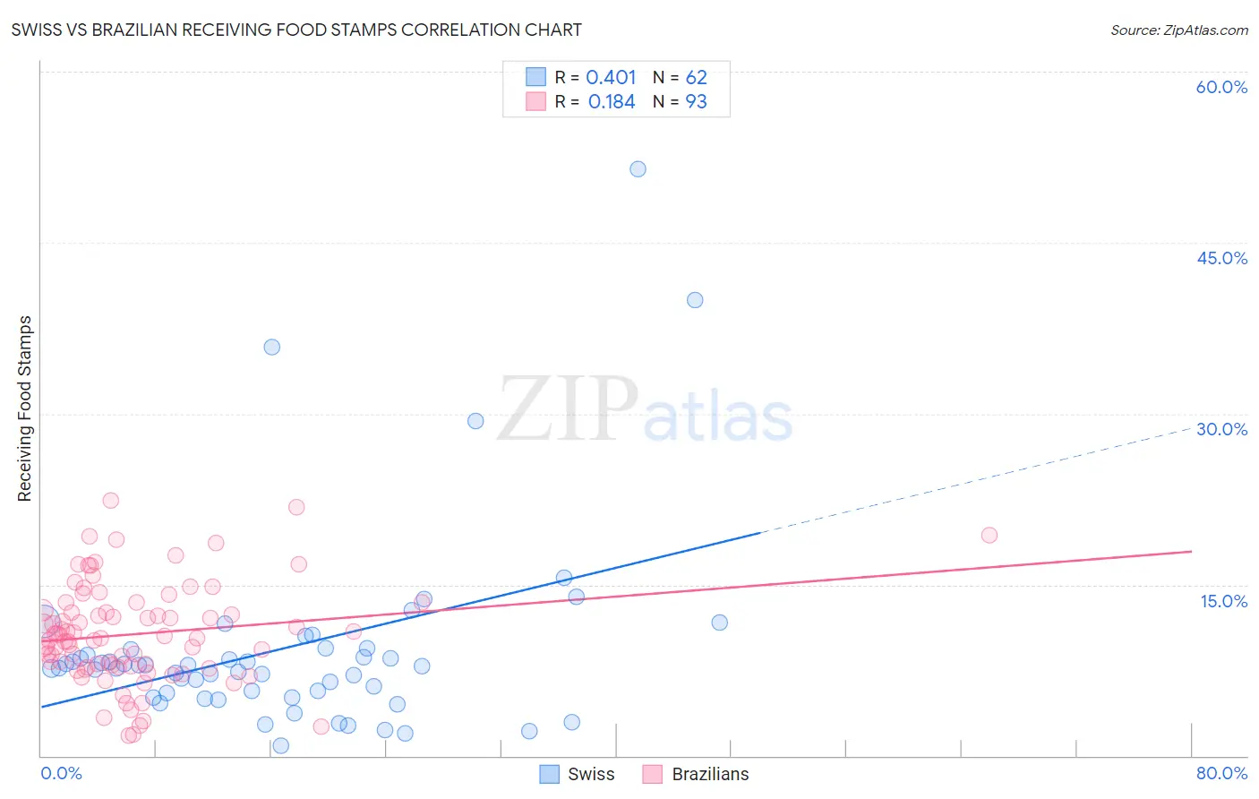 Swiss vs Brazilian Receiving Food Stamps