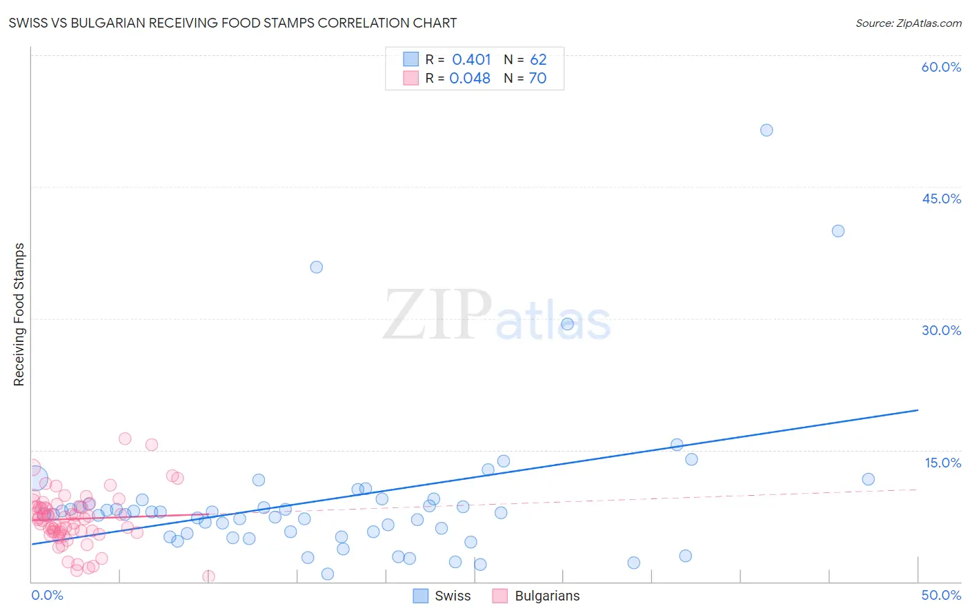 Swiss vs Bulgarian Receiving Food Stamps