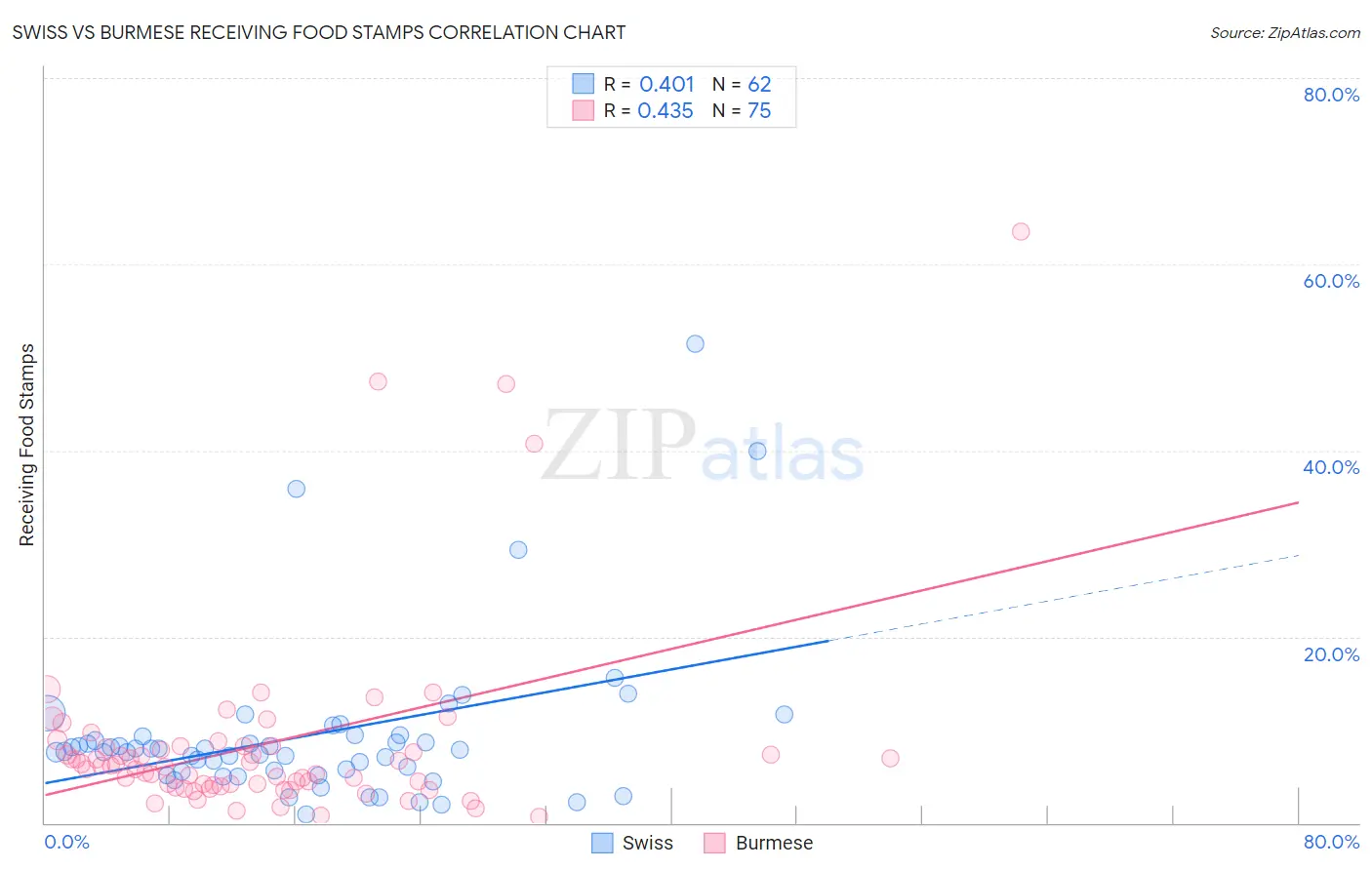 Swiss vs Burmese Receiving Food Stamps