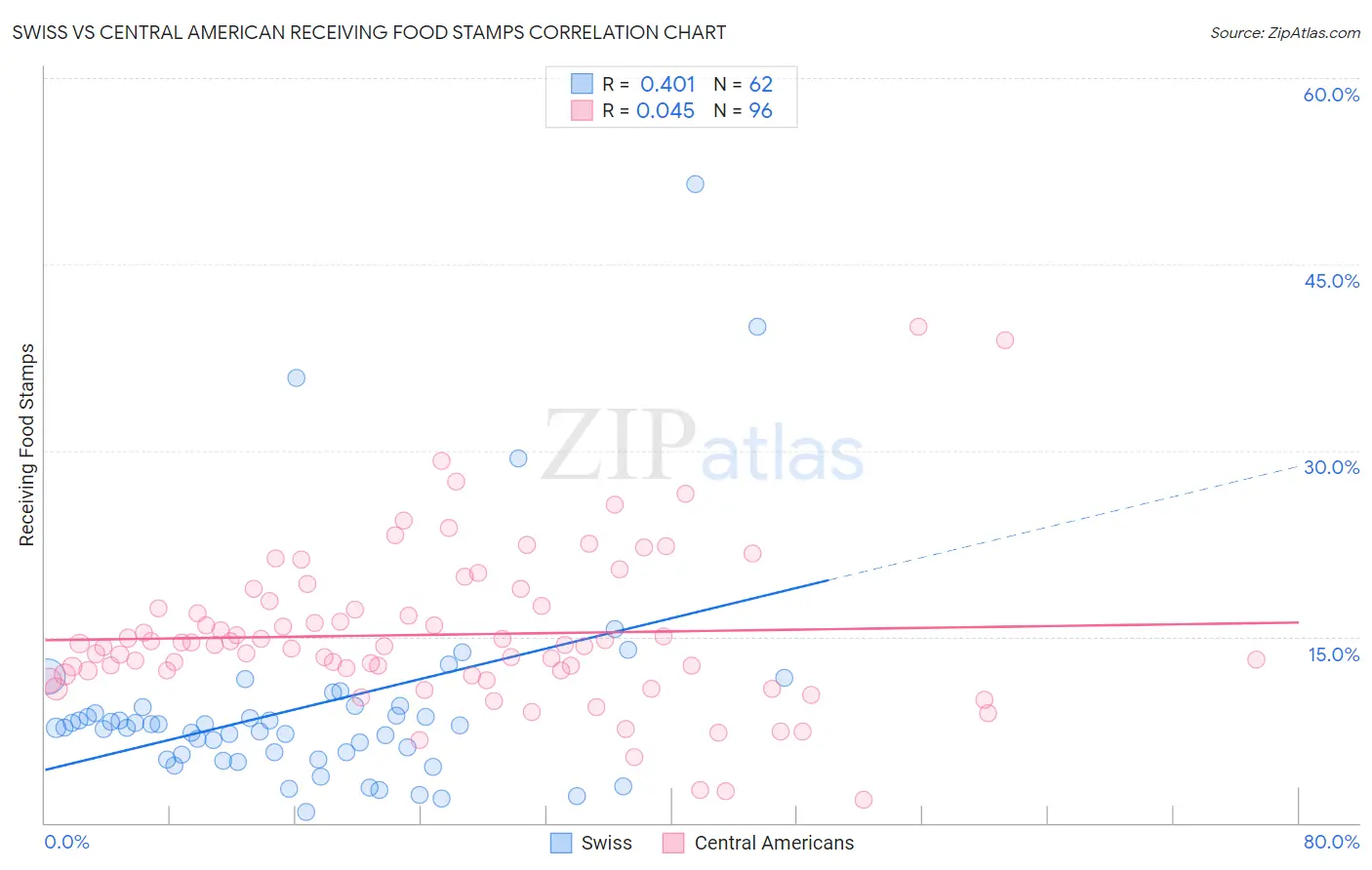 Swiss vs Central American Receiving Food Stamps