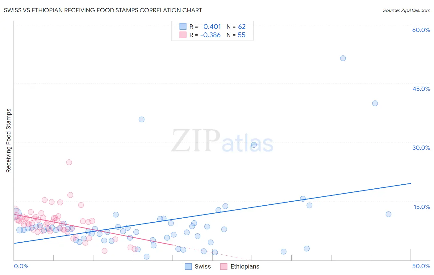 Swiss vs Ethiopian Receiving Food Stamps